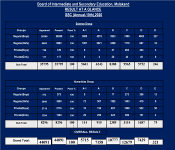 RESULT AT A GLANCE SSC-A (10th) 2020